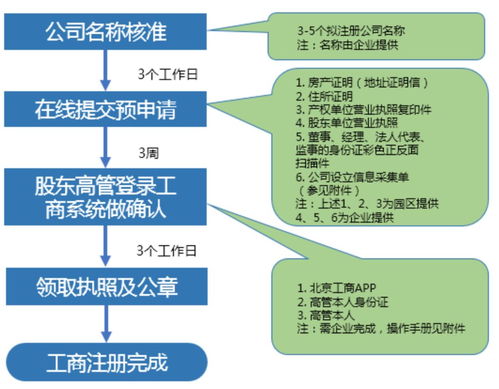 中关村集成电路设计园工商注册服务超强福利发布