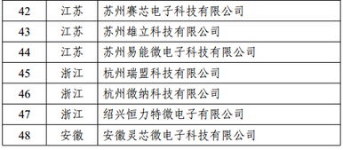 深圳6家企业入选第十二批集成电路设计企业名单，产业生态持续壮大